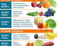 Les fruits et légumes les plus contaminés par des pesticides